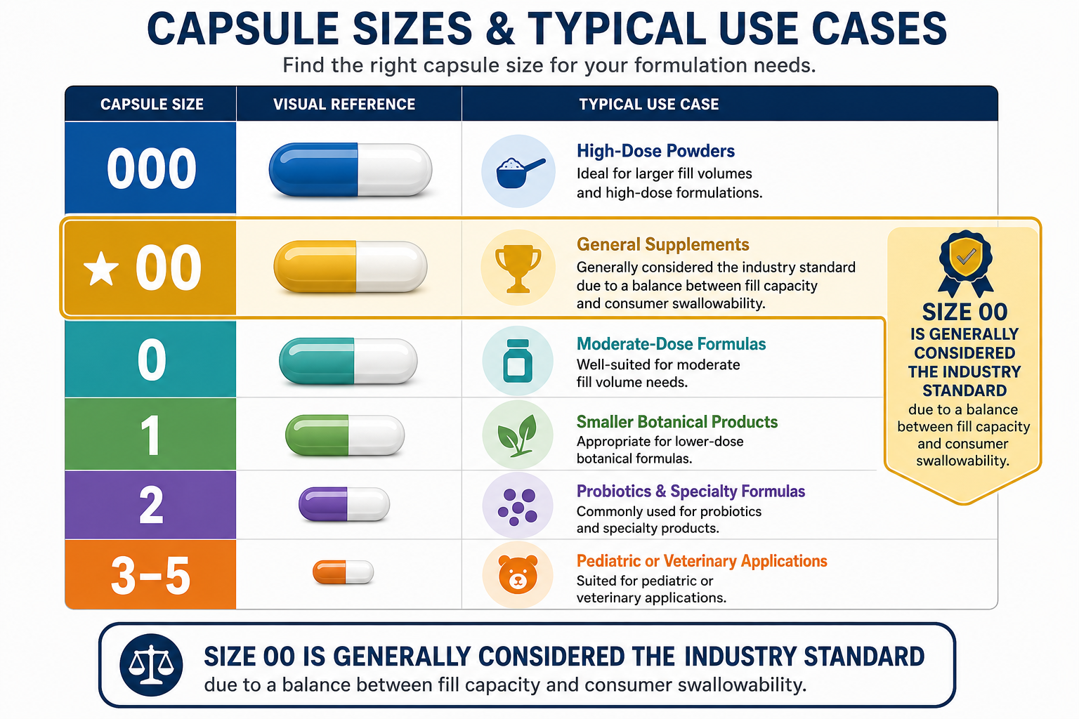 Capsule Fill Weight Comparison by Size