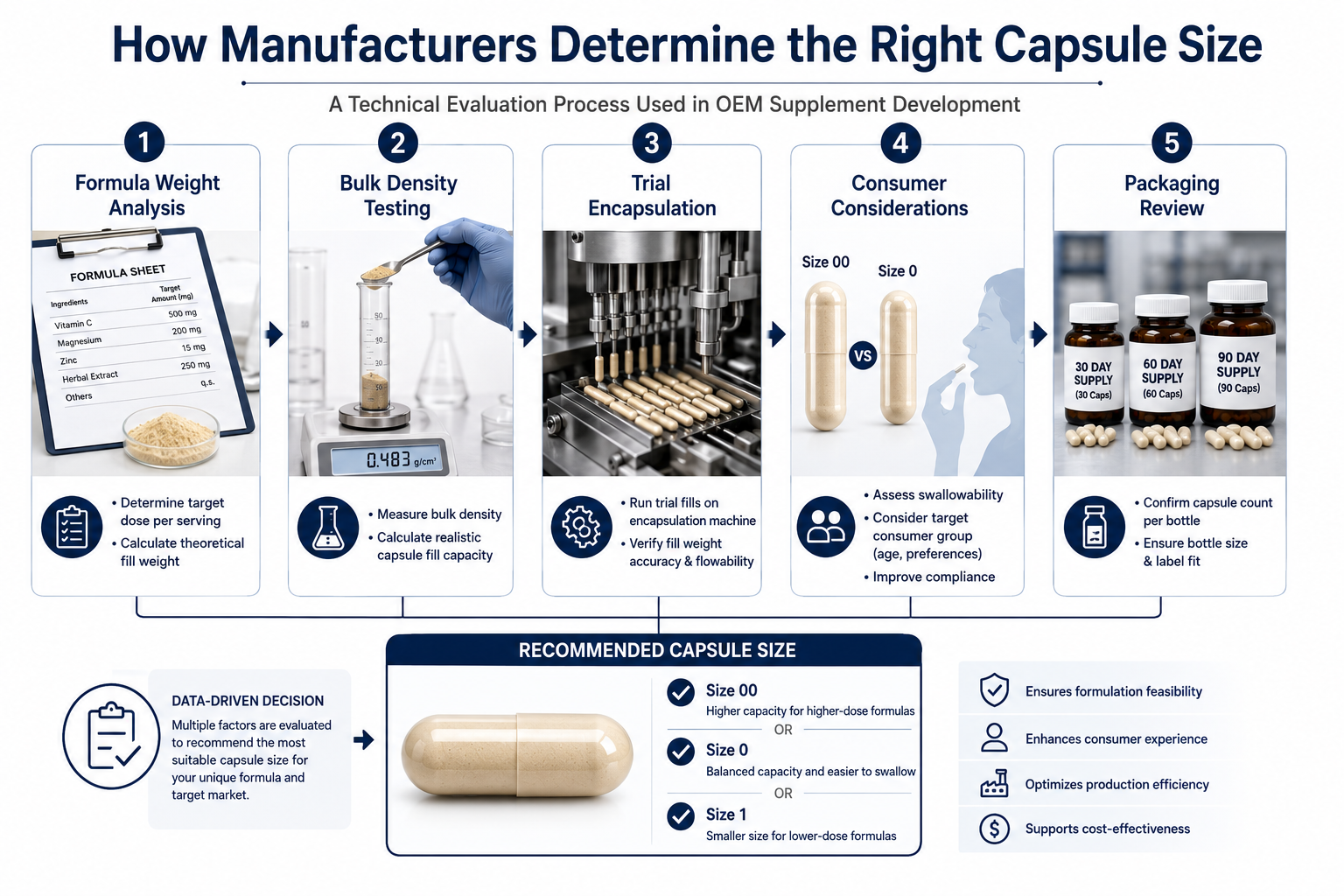 OEM Supplement Capsule Development Process