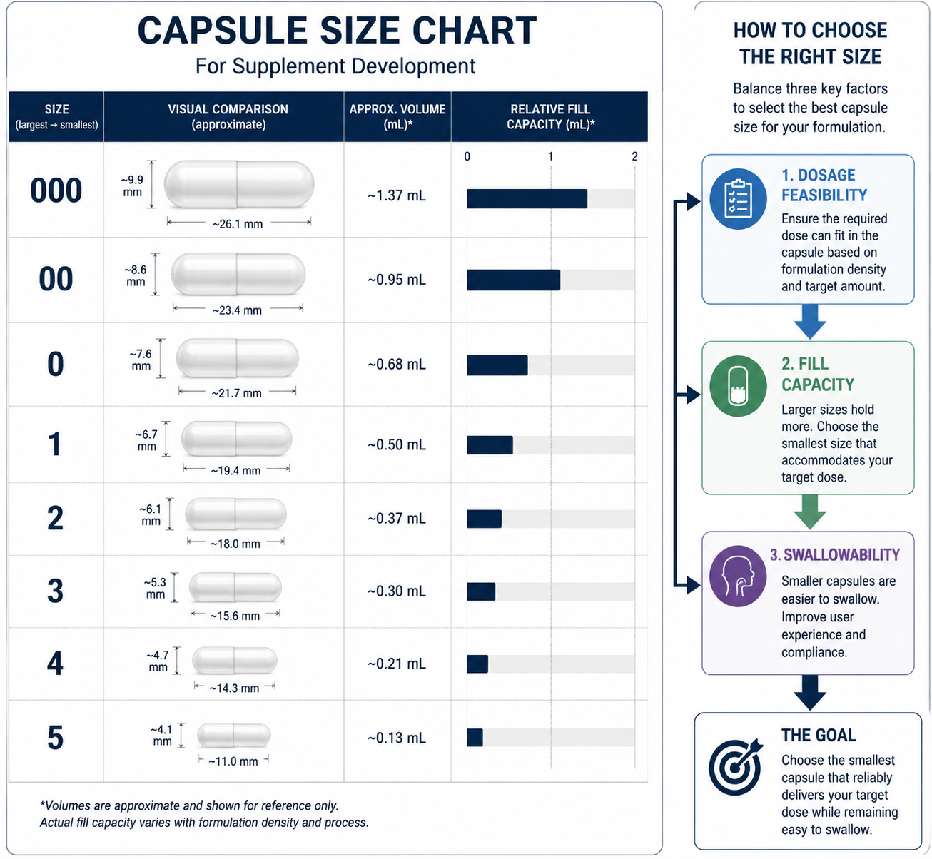 Brand owner reviewing capsule size options for supplement formula