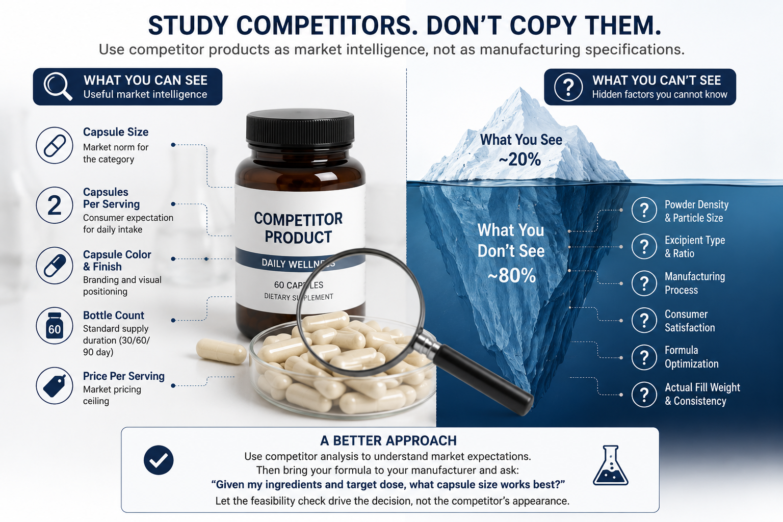 Competitor supplement capsules being compared for product development
