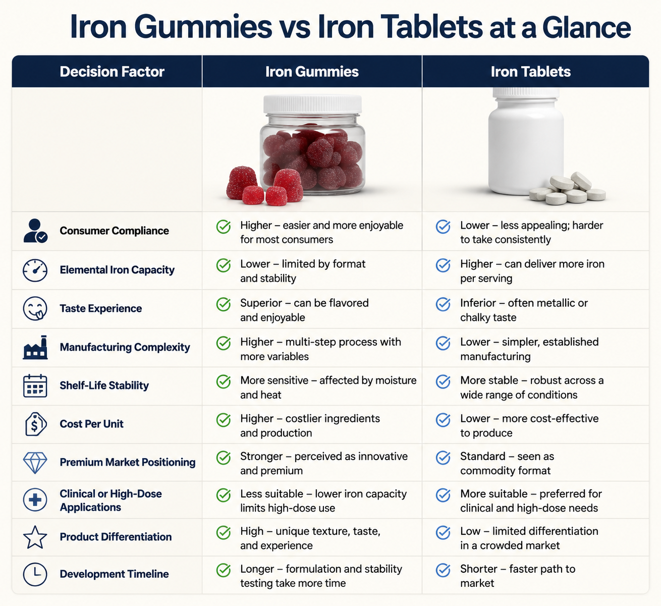 Iron Gummies vs Iron Tablets Executive Summary