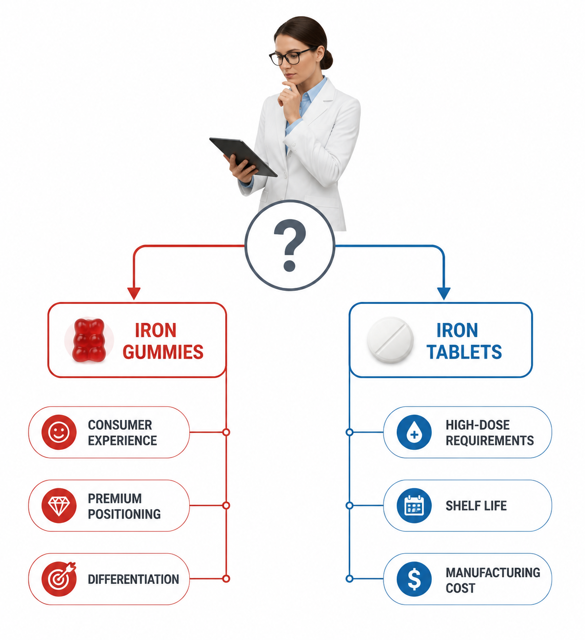 Iron Supplement Procurement Decision Matrix