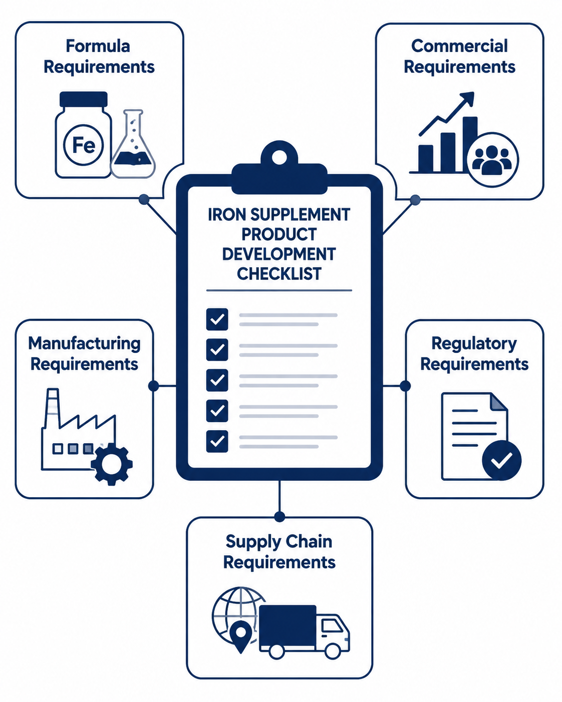 Iron Supplement Product Development Planning Checklist