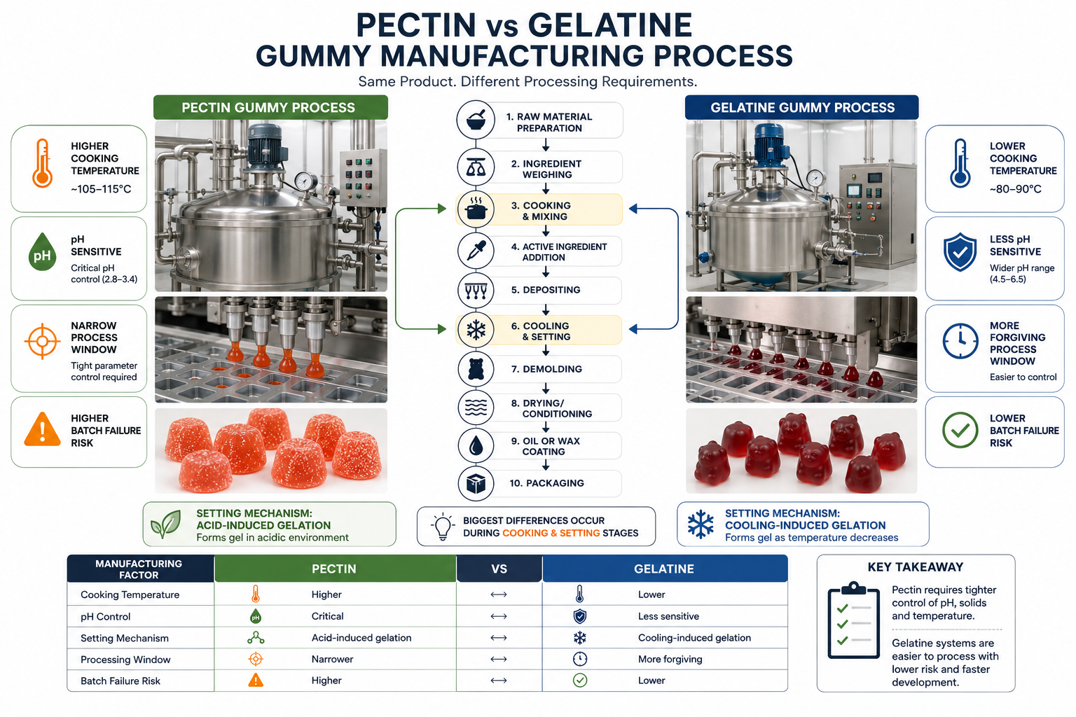 Pectin vs Gelatine Manufacturing Flowchart
