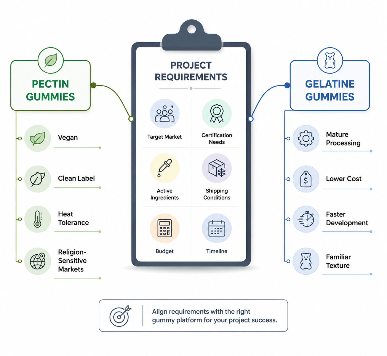how to choose gummy supplement gelling agent decision framework