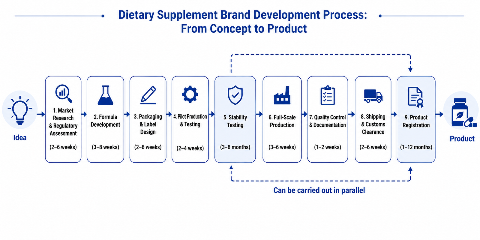 Realistic timeline for launching a supplement brand supplement business timeline from idea to launch
