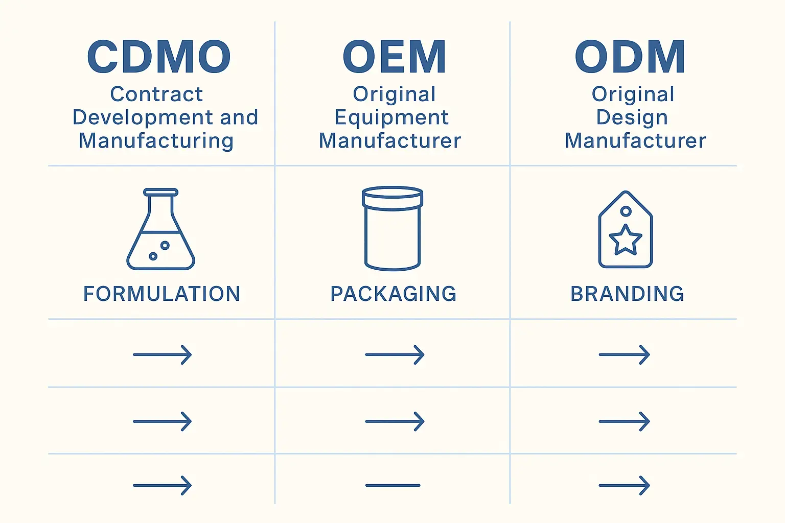CDMO vs OEM vs ODM